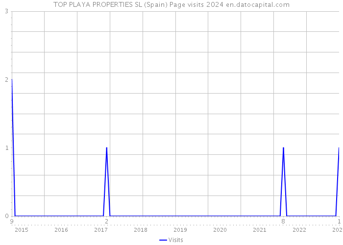 TOP PLAYA PROPERTIES SL (Spain) Page visits 2024 