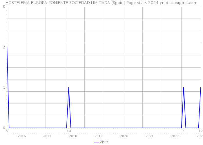 HOSTELERIA EUROPA PONIENTE SOCIEDAD LIMITADA (Spain) Page visits 2024 