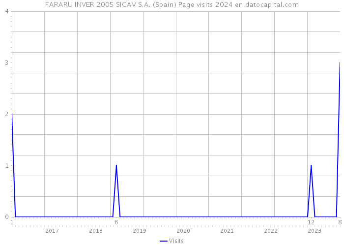 FARARU INVER 2005 SICAV S.A. (Spain) Page visits 2024 
