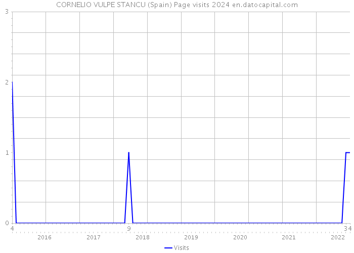 CORNELIO VULPE STANCU (Spain) Page visits 2024 