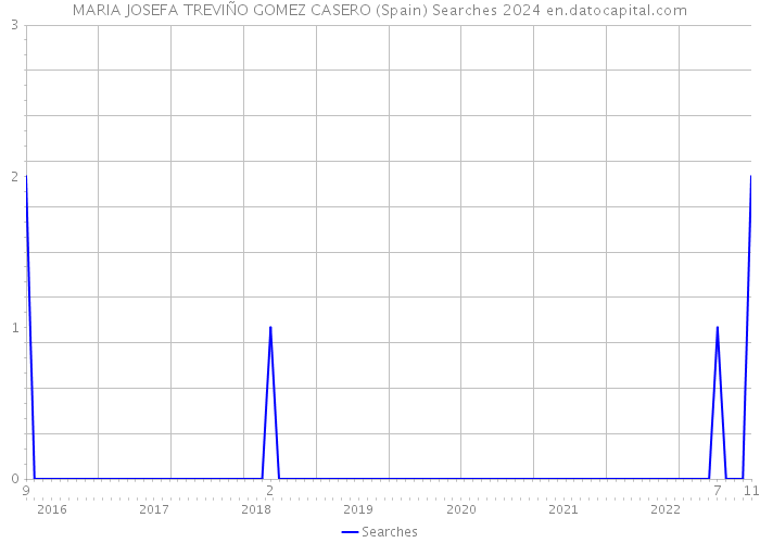 MARIA JOSEFA TREVIÑO GOMEZ CASERO (Spain) Searches 2024 