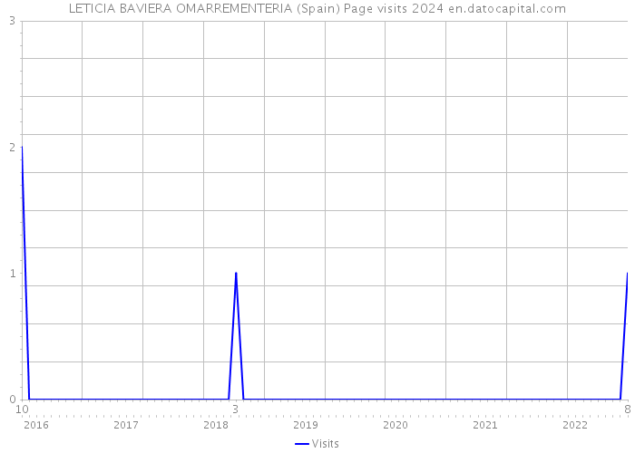 LETICIA BAVIERA OMARREMENTERIA (Spain) Page visits 2024 