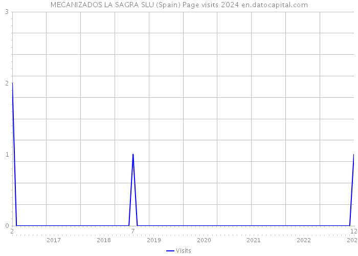 MECANIZADOS LA SAGRA SLU (Spain) Page visits 2024 