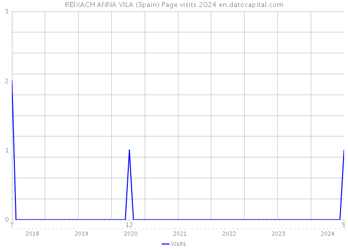 REIXACH ANNA VILA (Spain) Page visits 2024 