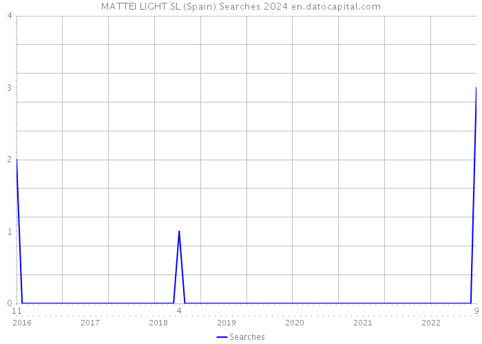 MATTEI LIGHT SL (Spain) Searches 2024 