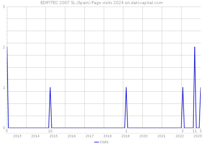 EDIFITEC 2007 SL (Spain) Page visits 2024 