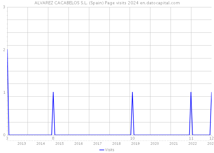 ALVAREZ CACABELOS S.L. (Spain) Page visits 2024 