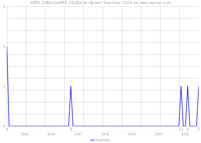 KEPA ZUBIAGUIRRE CECEAGA (Spain) Searches 2024 