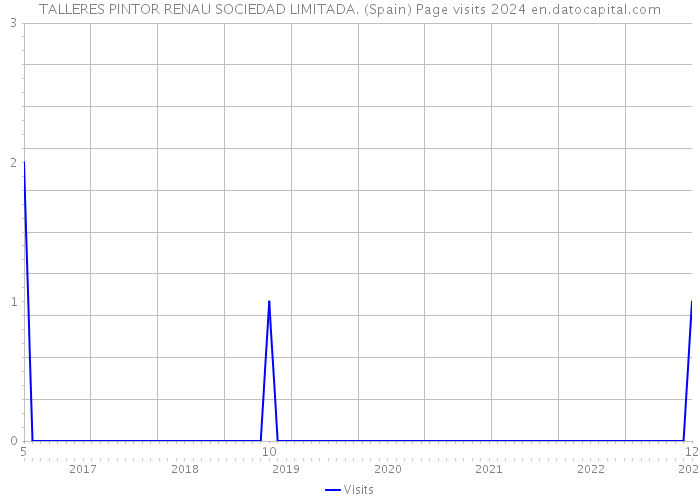 TALLERES PINTOR RENAU SOCIEDAD LIMITADA. (Spain) Page visits 2024 