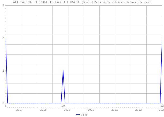 APLICACION INTEGRAL DE LA CULTURA SL. (Spain) Page visits 2024 