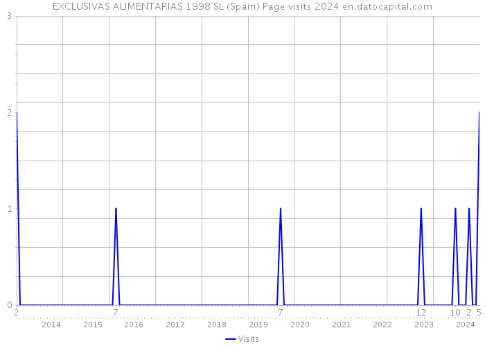 EXCLUSIVAS ALIMENTARIAS 1998 SL (Spain) Page visits 2024 