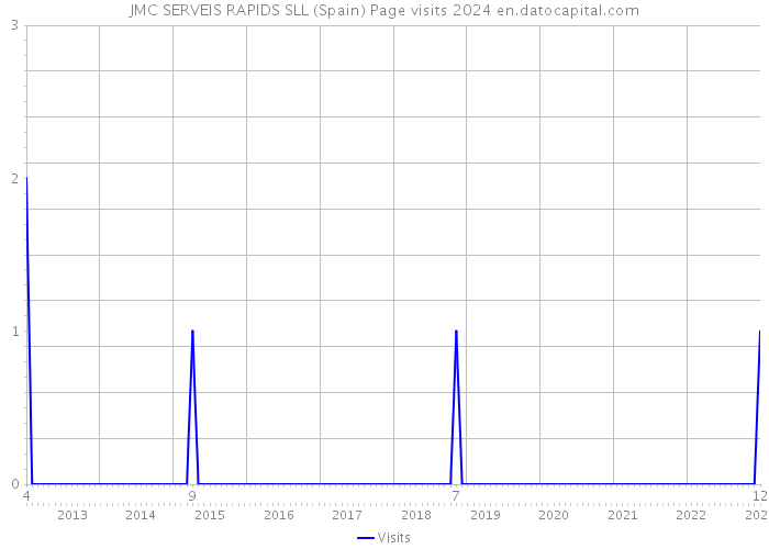 JMC SERVEIS RAPIDS SLL (Spain) Page visits 2024 
