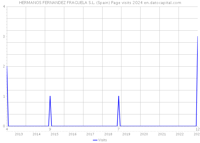 HERMANOS FERNANDEZ FRAGUELA S.L. (Spain) Page visits 2024 