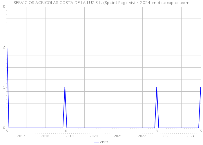 SERVICIOS AGRICOLAS COSTA DE LA LUZ S.L. (Spain) Page visits 2024 