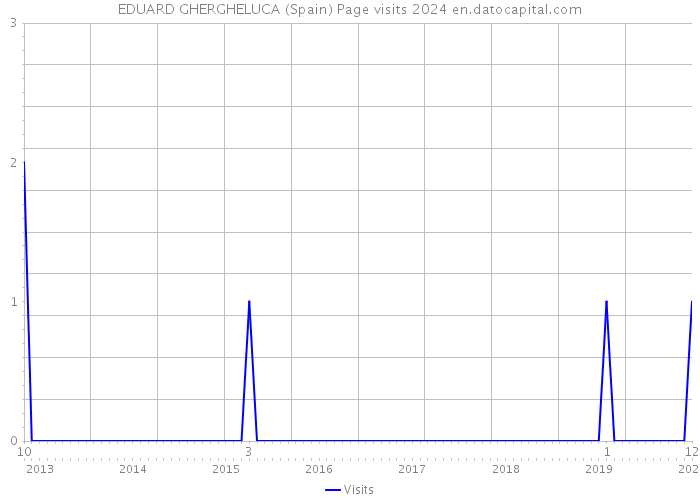 EDUARD GHERGHELUCA (Spain) Page visits 2024 