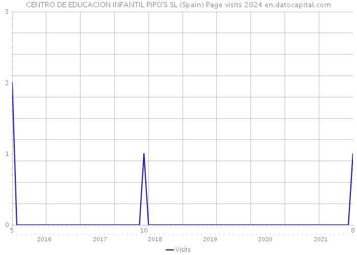 CENTRO DE EDUCACION INFANTIL PIPO'S SL (Spain) Page visits 2024 