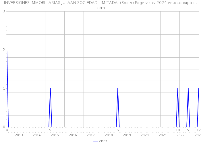 INVERSIONES IMMOBILIARIAS JULAAN SOCIEDAD LIMITADA. (Spain) Page visits 2024 