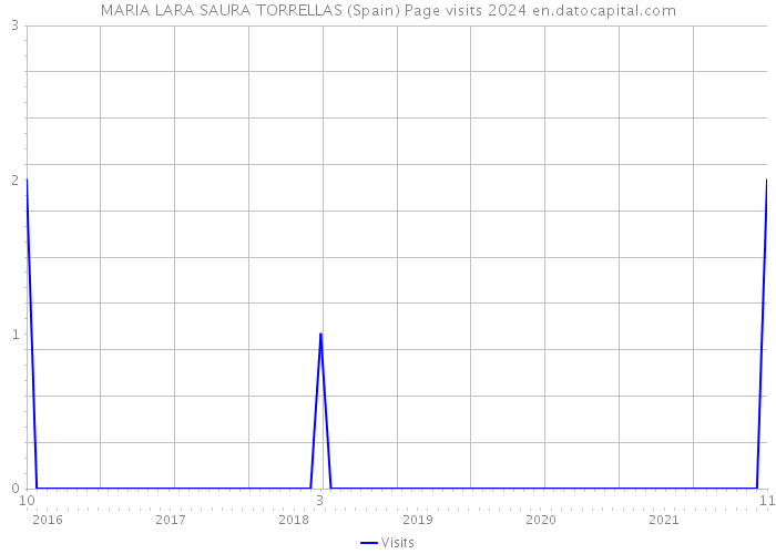 MARIA LARA SAURA TORRELLAS (Spain) Page visits 2024 