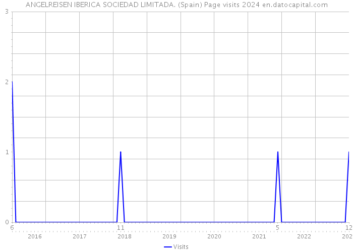 ANGELREISEN IBERICA SOCIEDAD LIMITADA. (Spain) Page visits 2024 
