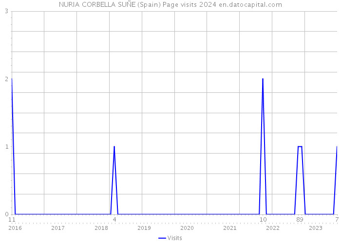 NURIA CORBELLA SUÑE (Spain) Page visits 2024 