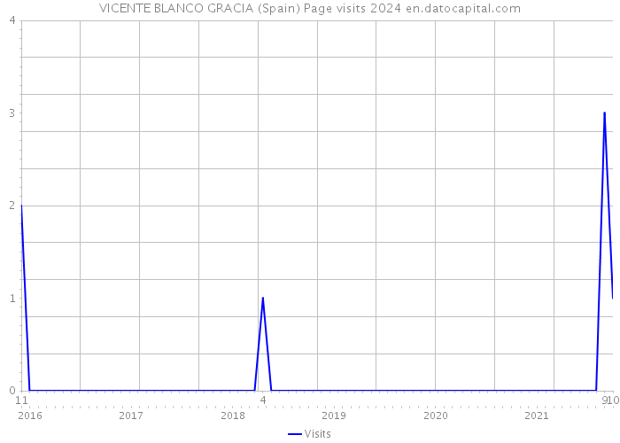 VICENTE BLANCO GRACIA (Spain) Page visits 2024 