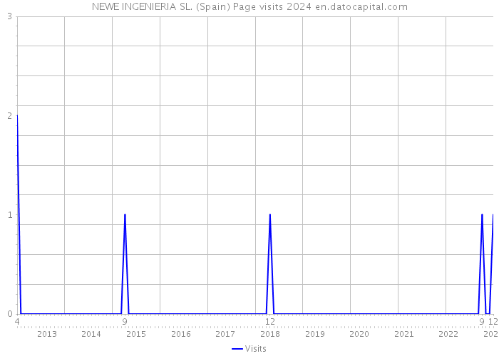 NEWE INGENIERIA SL. (Spain) Page visits 2024 