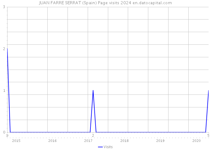 JUAN FARRE SERRAT (Spain) Page visits 2024 