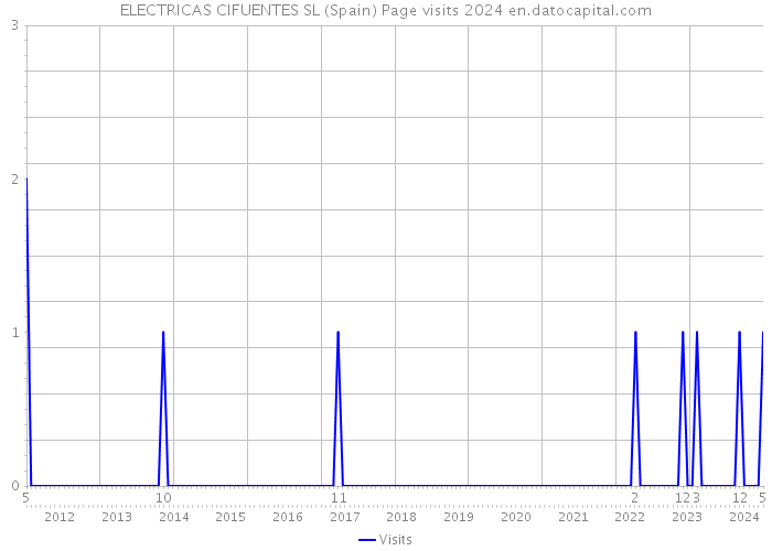 ELECTRICAS CIFUENTES SL (Spain) Page visits 2024 