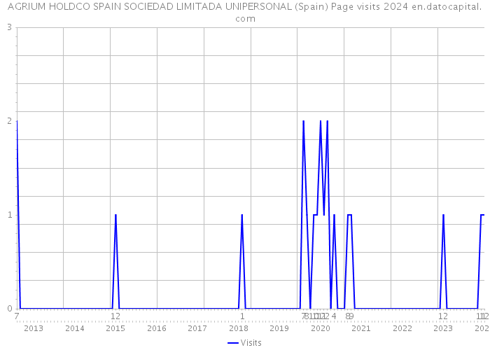 AGRIUM HOLDCO SPAIN SOCIEDAD LIMITADA UNIPERSONAL (Spain) Page visits 2024 