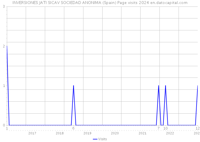 INVERSIONES JATI SICAV SOCIEDAD ANONIMA (Spain) Page visits 2024 