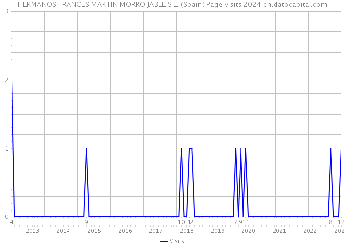 HERMANOS FRANCES MARTIN MORRO JABLE S.L. (Spain) Page visits 2024 