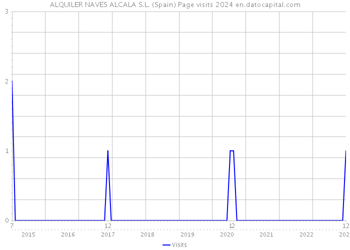 ALQUILER NAVES ALCALA S.L. (Spain) Page visits 2024 