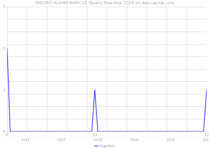 ISIDORO ALANIS MARCOS (Spain) Searches 2024 