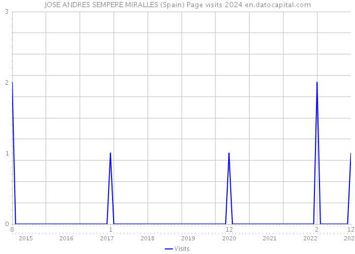 JOSE ANDRES SEMPERE MIRALLES (Spain) Page visits 2024 