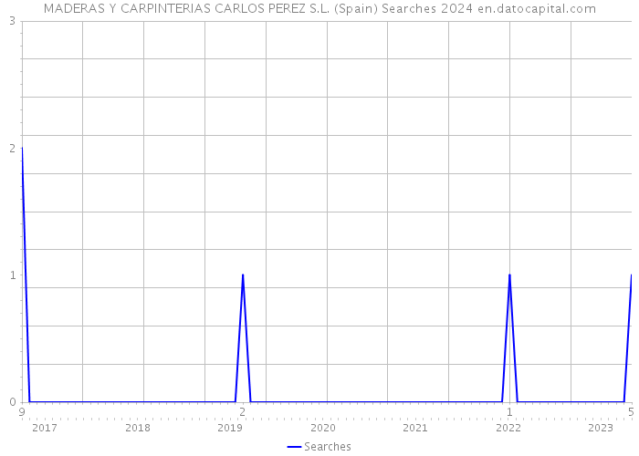 MADERAS Y CARPINTERIAS CARLOS PEREZ S.L. (Spain) Searches 2024 