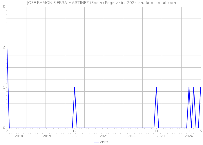 JOSE RAMON SIERRA MARTINEZ (Spain) Page visits 2024 