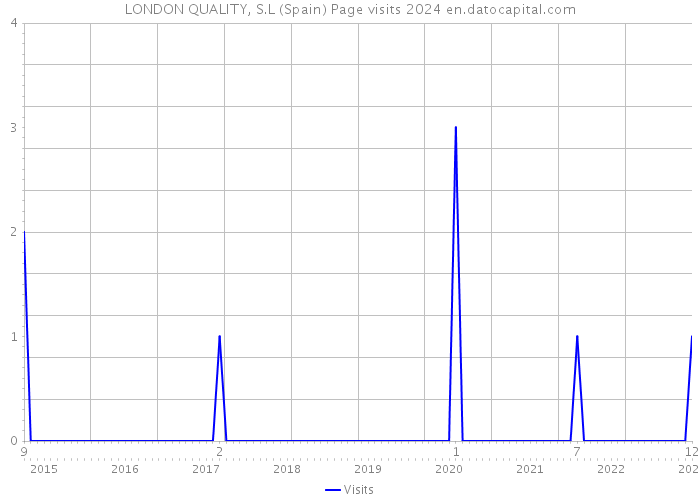 LONDON QUALITY, S.L (Spain) Page visits 2024 