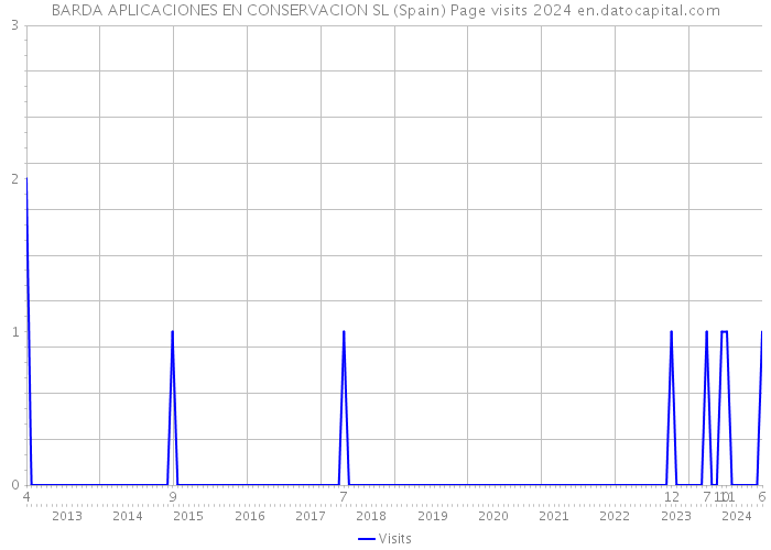 BARDA APLICACIONES EN CONSERVACION SL (Spain) Page visits 2024 