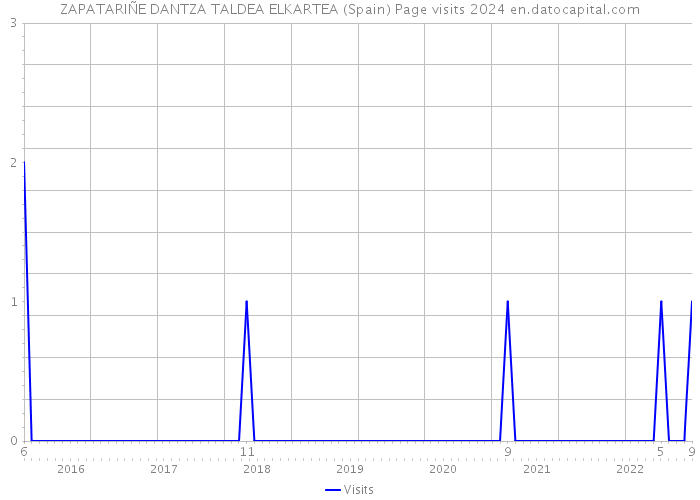 ZAPATARIÑE DANTZA TALDEA ELKARTEA (Spain) Page visits 2024 