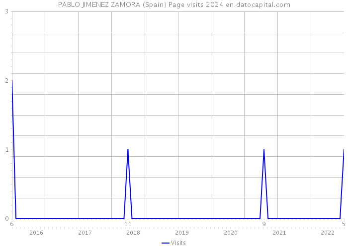 PABLO JIMENEZ ZAMORA (Spain) Page visits 2024 