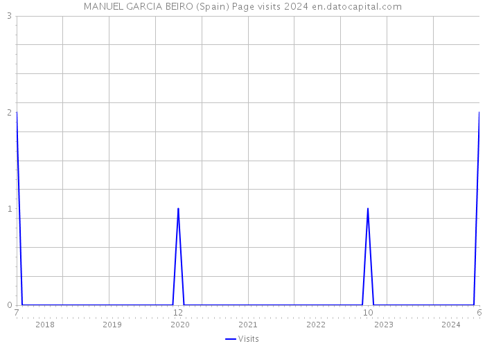 MANUEL GARCIA BEIRO (Spain) Page visits 2024 