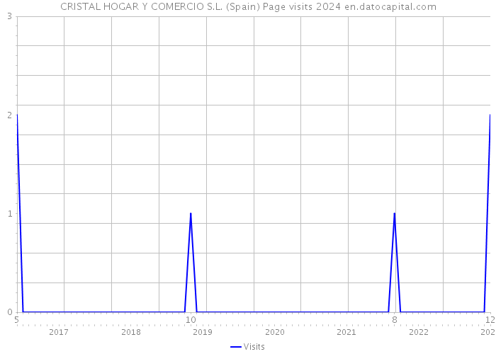 CRISTAL HOGAR Y COMERCIO S.L. (Spain) Page visits 2024 