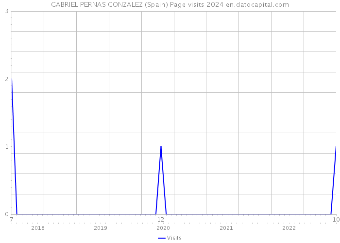 GABRIEL PERNAS GONZALEZ (Spain) Page visits 2024 