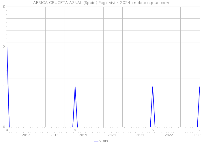 AFRICA CRUCETA AZNAL (Spain) Page visits 2024 