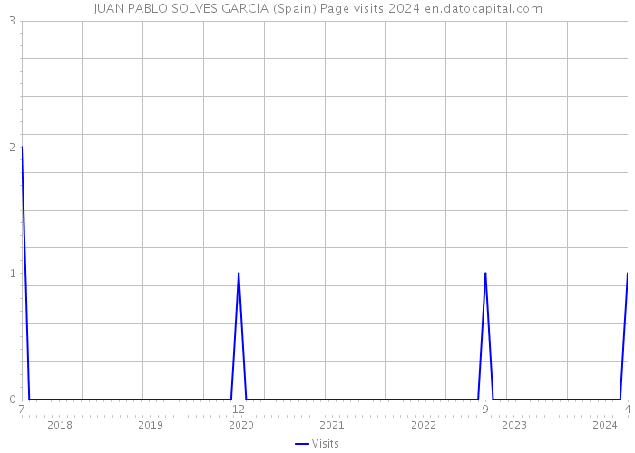 JUAN PABLO SOLVES GARCIA (Spain) Page visits 2024 