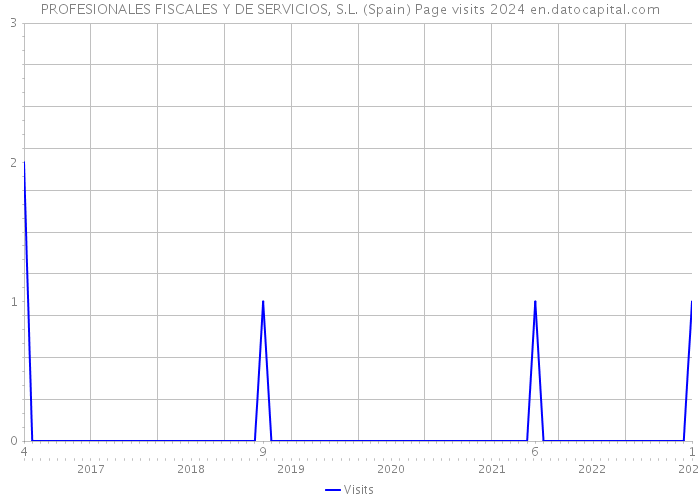 PROFESIONALES FISCALES Y DE SERVICIOS, S.L. (Spain) Page visits 2024 