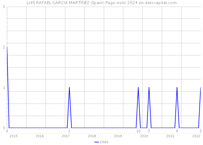 LUIS RAFAEL GARCIA MARTINEZ (Spain) Page visits 2024 