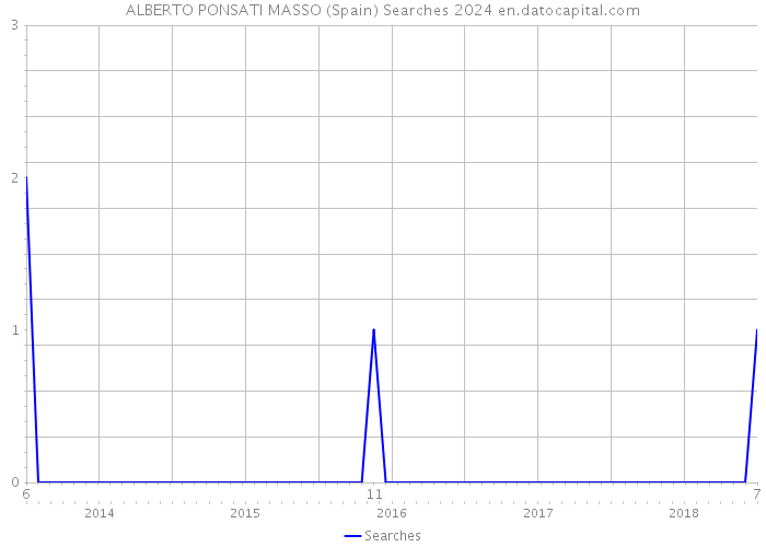ALBERTO PONSATI MASSO (Spain) Searches 2024 