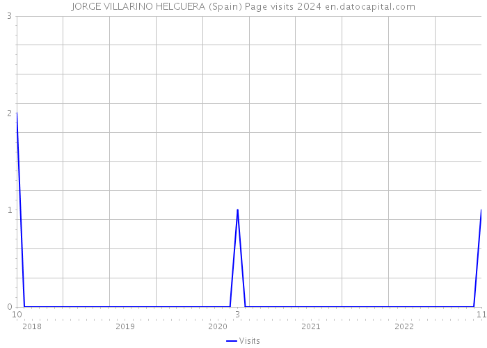 JORGE VILLARINO HELGUERA (Spain) Page visits 2024 