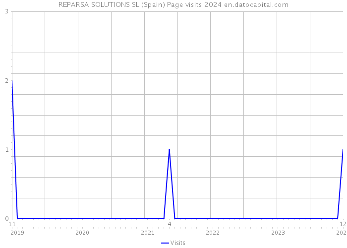 REPARSA SOLUTIONS SL (Spain) Page visits 2024 